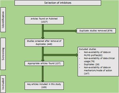 Biochemical exploration of β-lactamase inhibitors